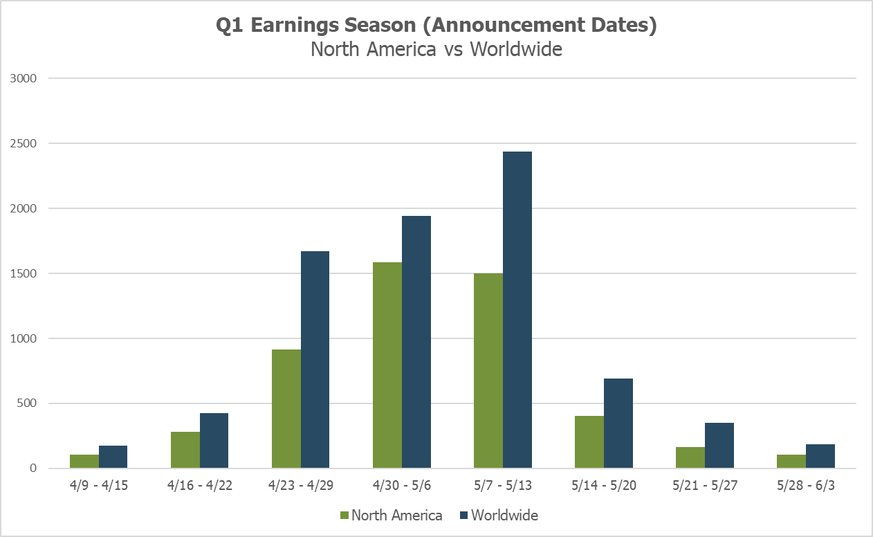 Q1 Earnings Season (Announcement Dates)
