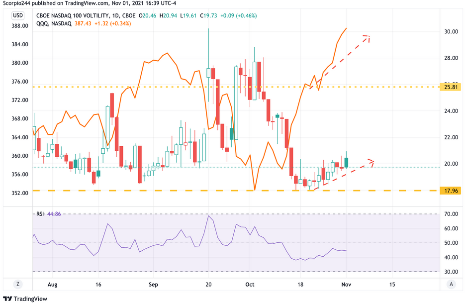 VXN Daily Chart