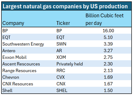 Largest Natural Gas Producers