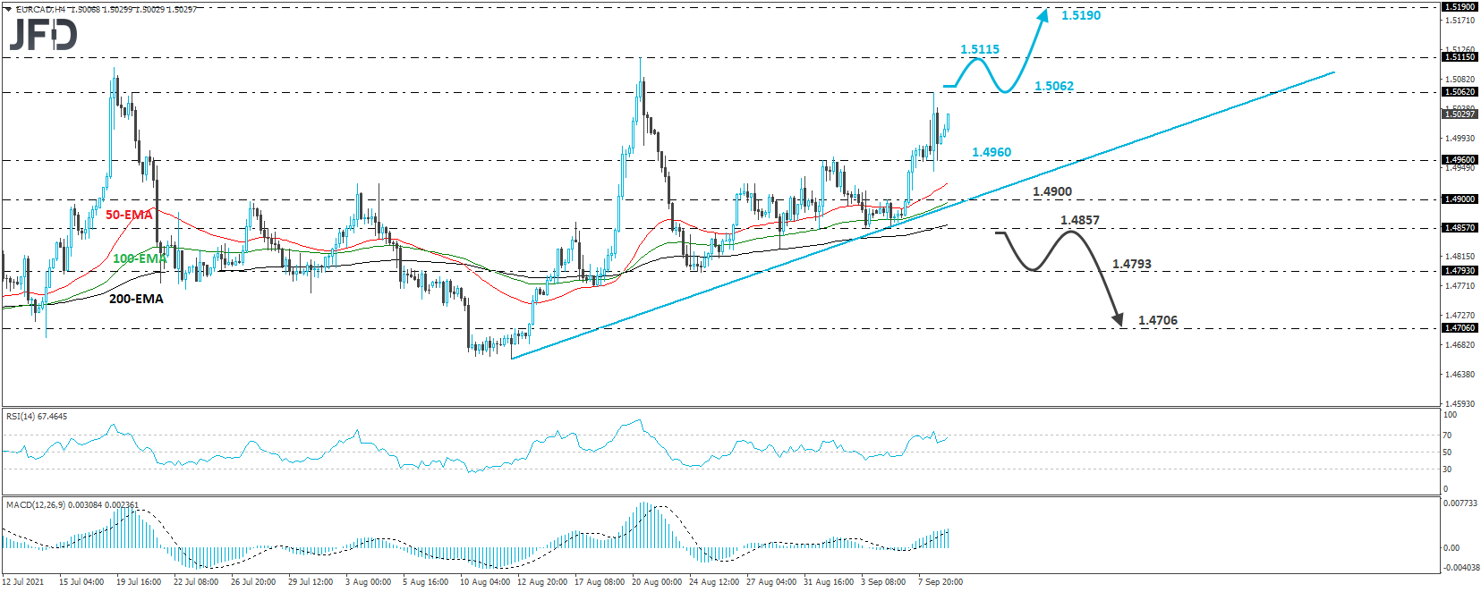 EUR/CAD 4-hour chart technical analysis