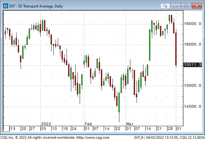 DJ Transport Average Daily Chart