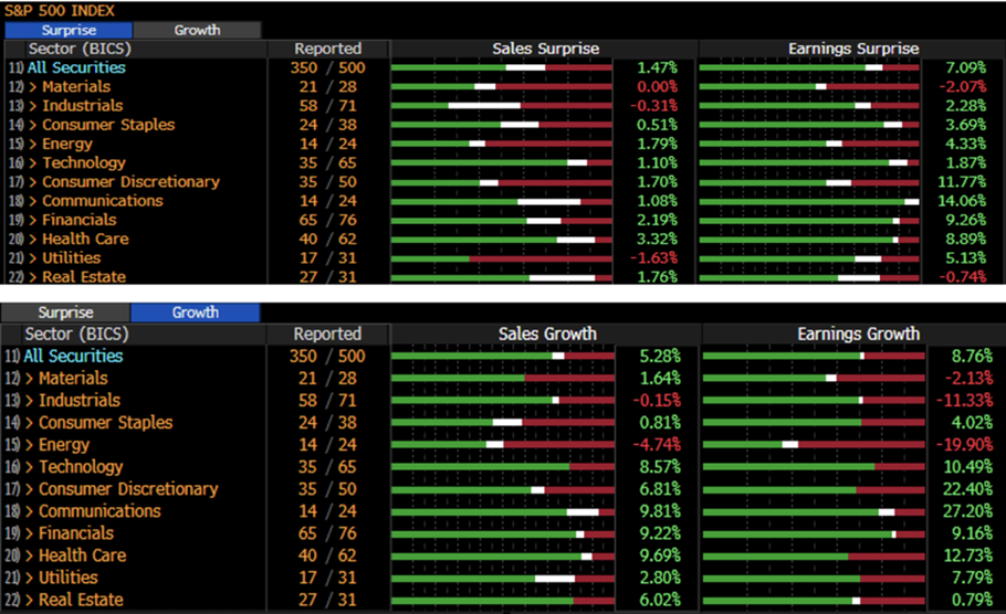 S&P 500 Index Earnings