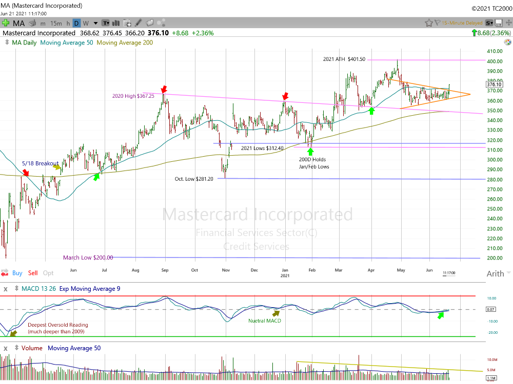 Mastercard Daily Chart.