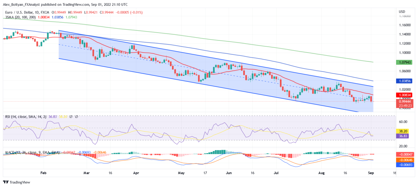 EUR/USD daily chart.