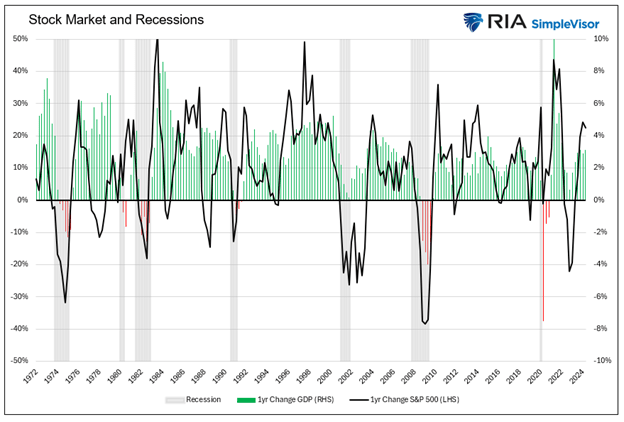 Stock Market And Recessions