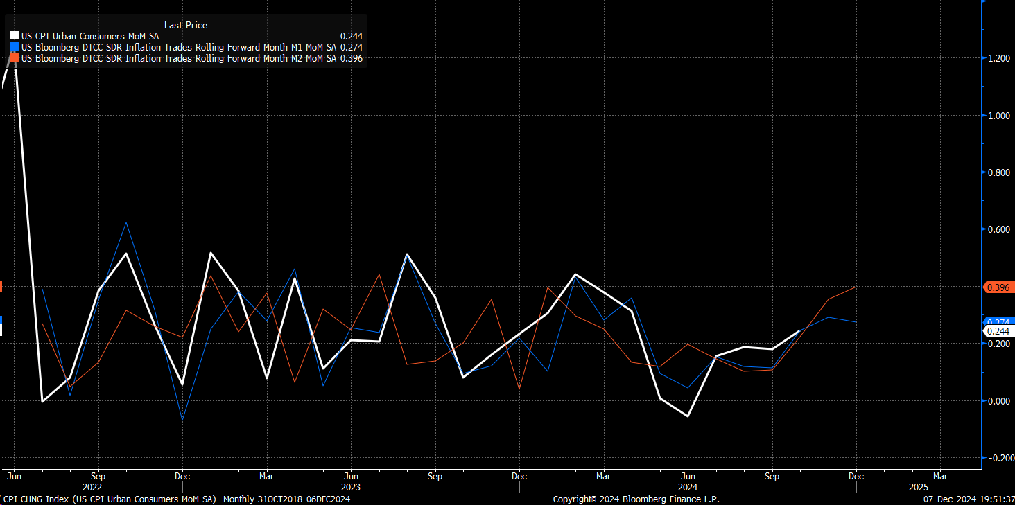 US CPI