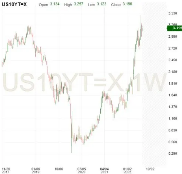 10-Year US Bond Yield, Weekly Chart