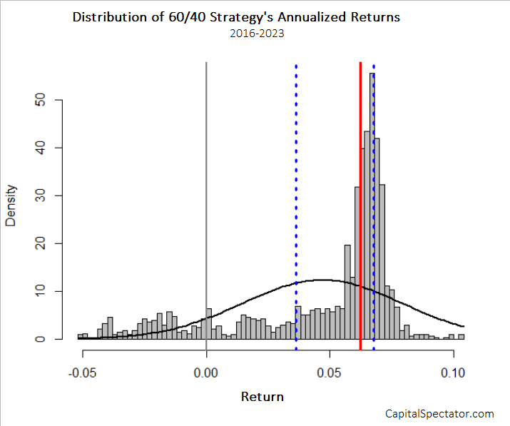 Distribution Of 60/40 Strategy's Annualized Returns