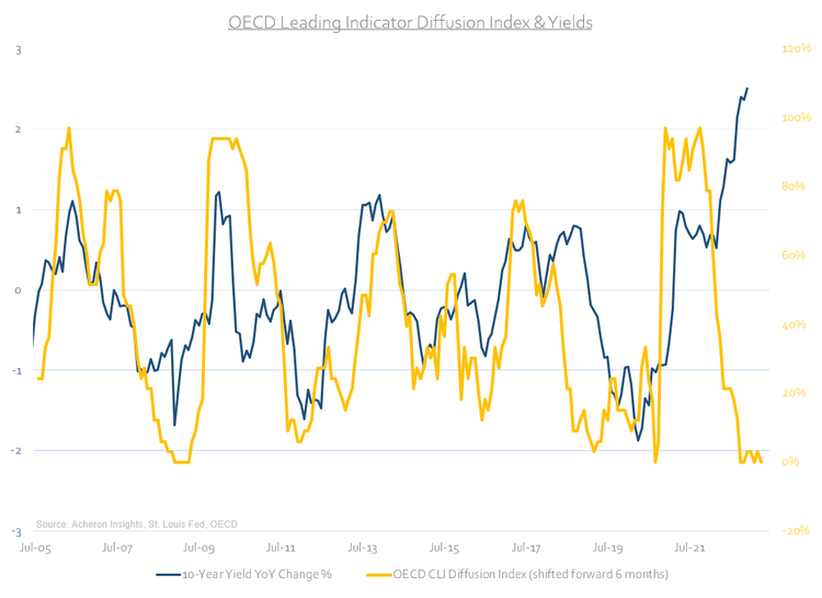 OECD leading indicator and yields. 