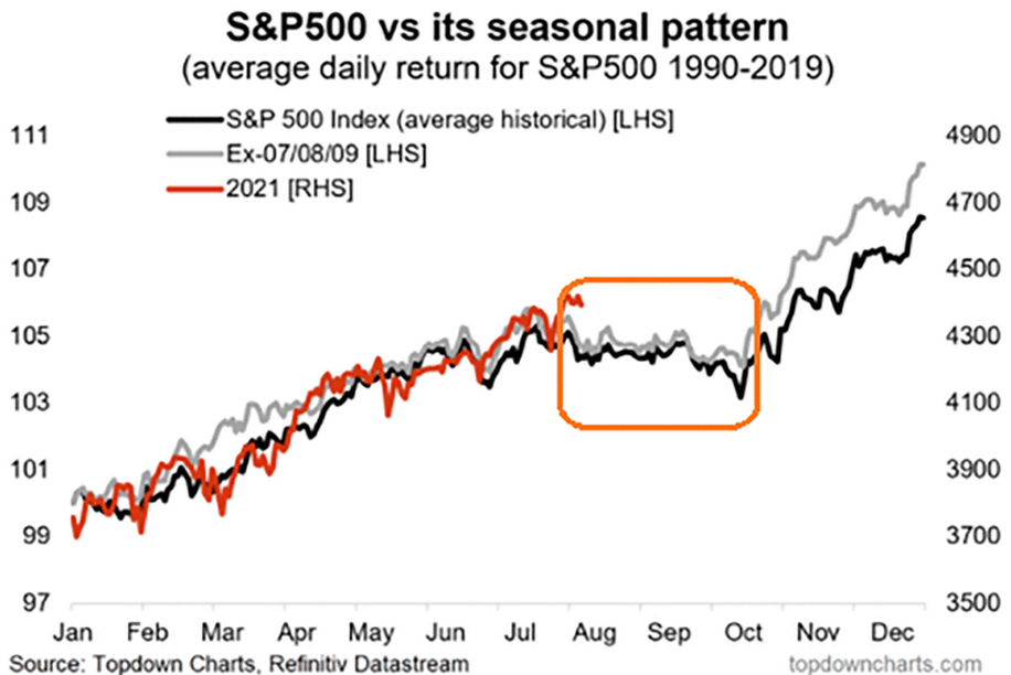 S&P 500 Vs Seasonal Price Move