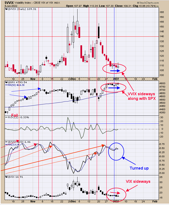 VVIX/VIX Ratio Daily. 