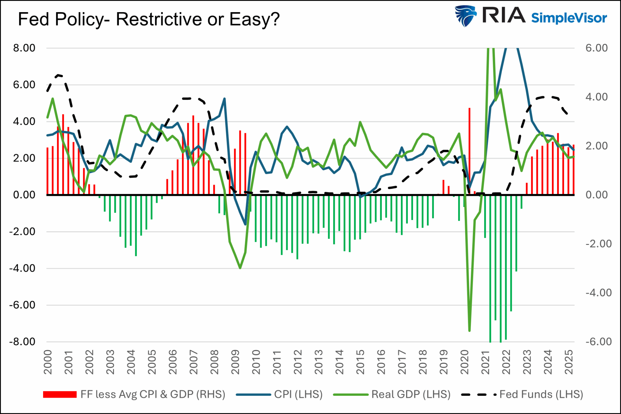Fed Policy-Restrictive or Easy Fed Policy-Restrictive or Easy