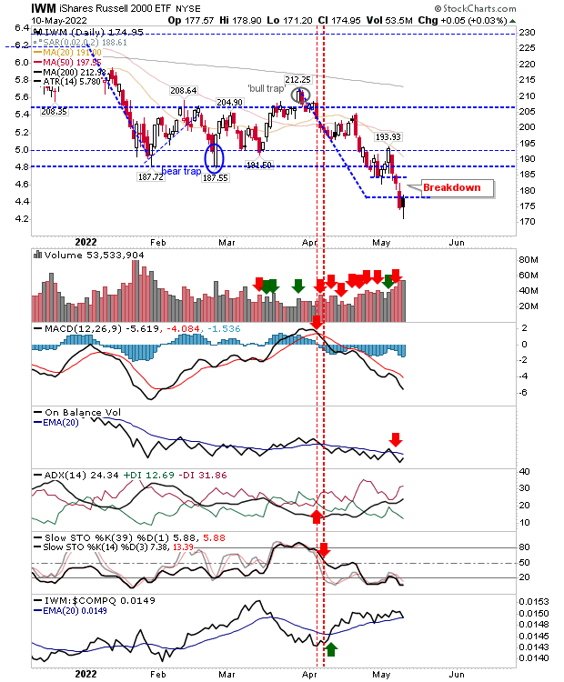 IWM Daily Chart