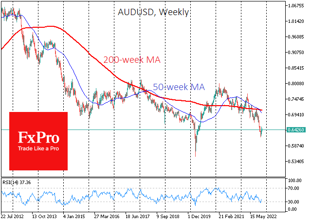 AUD/USD weekly chart.