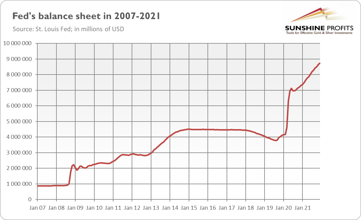 Fed's Balance Sheet. 