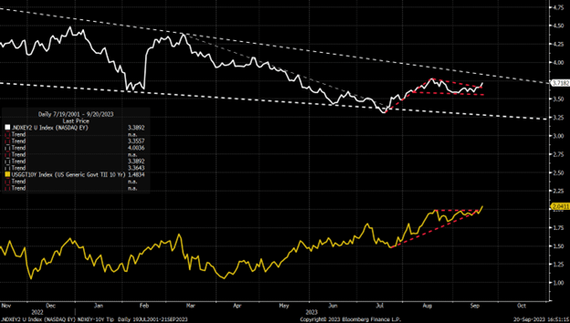 Nasdaq-Earnings Yield Chart