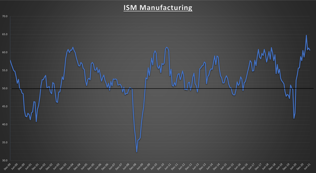 ISM Manufacturing PMI Chart