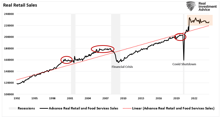 Real Retail Sales