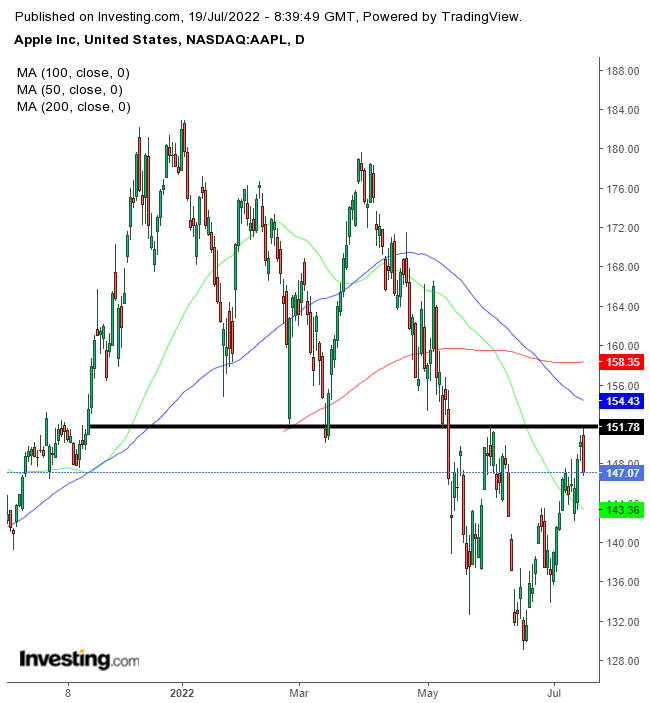 Apple Index Daily