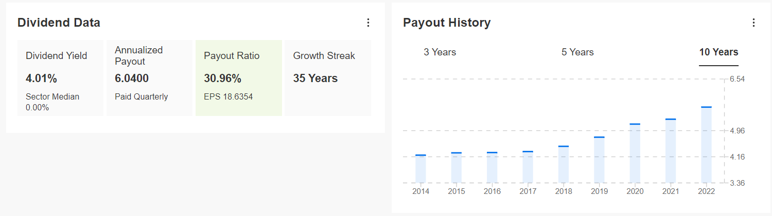 Chevron Dividend Data