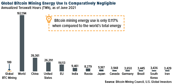 Global Bitcoin Mining Energy Use