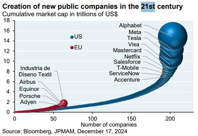 New Public Companies in 21st Century
