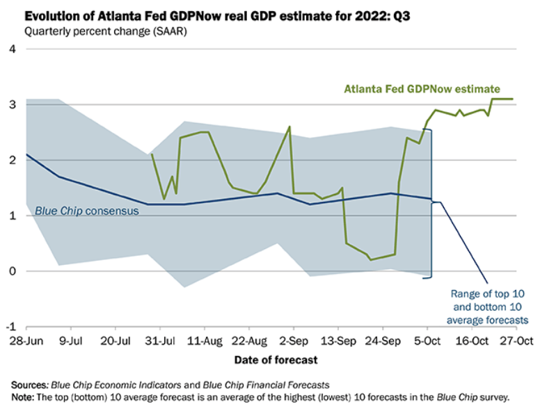 Atlanta Fed GDP Estimate Q3