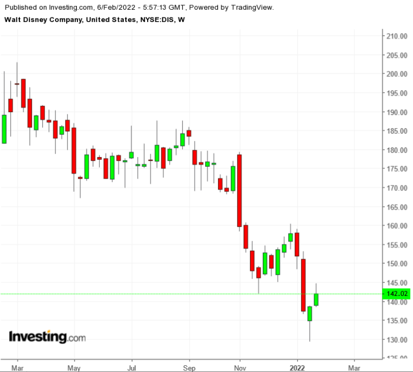 （DIS周线图来自英为财情Investing.com）