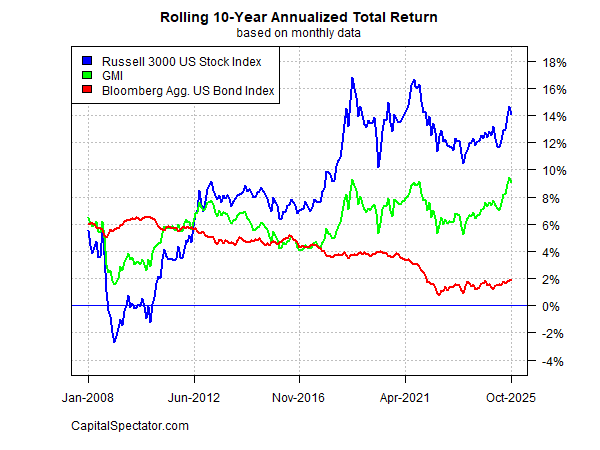 Annualized 10-Year Total Returns Annualized 10-Year Total Returns