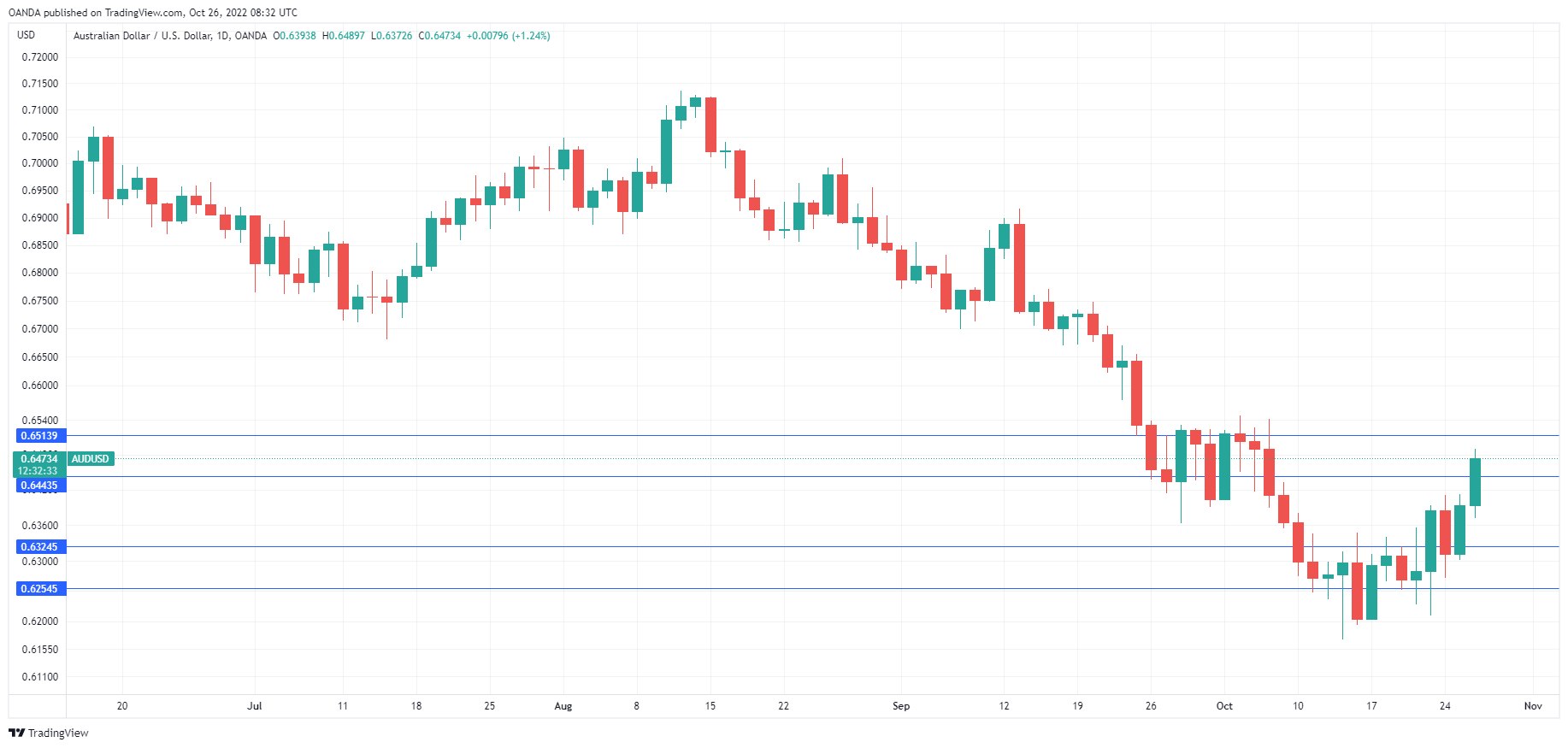 AUD/USD daily chart.