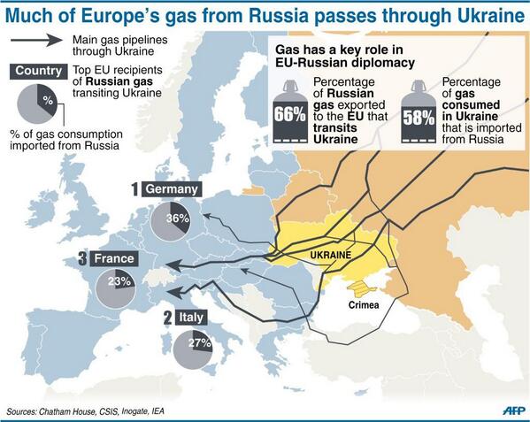 Map Of Europe Showing EU-Russia Gas Pipelines.