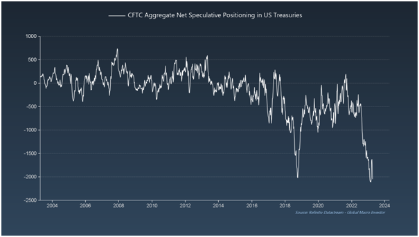 CFTC Aggregate Net Speculative Positioning