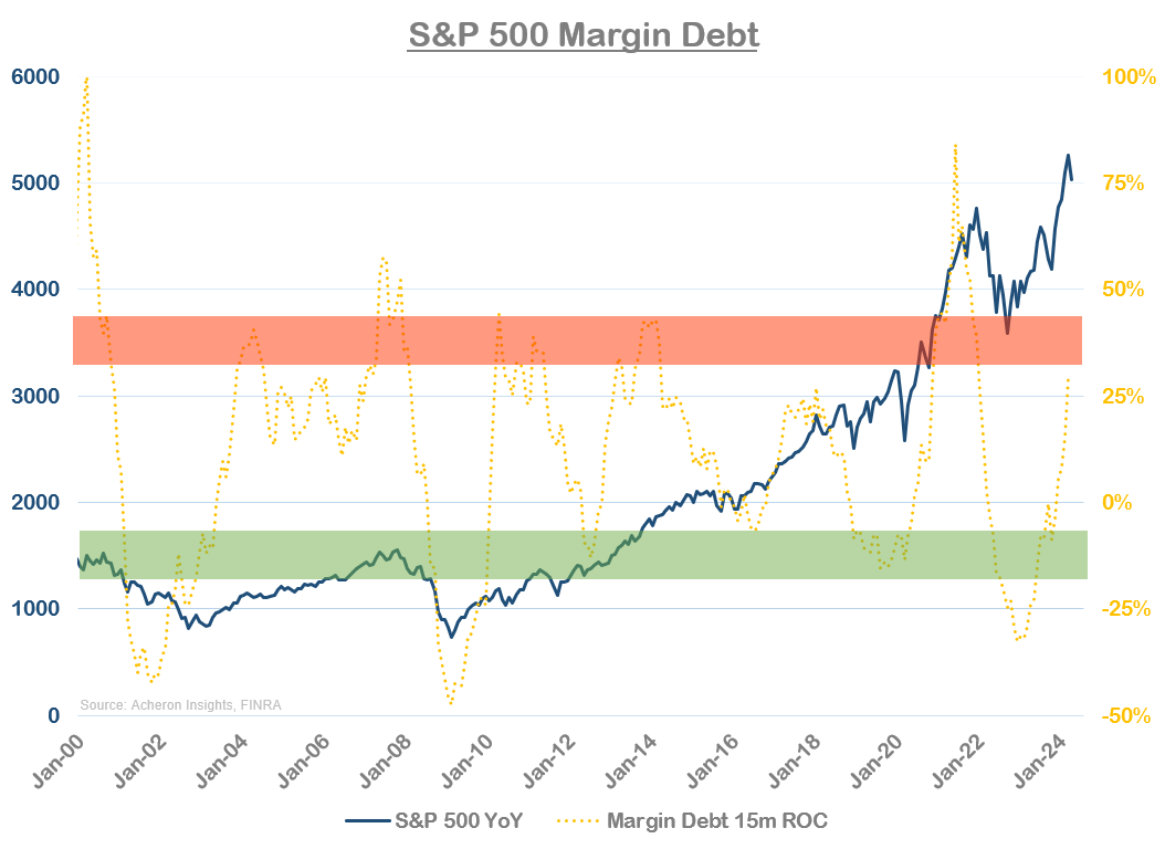 S&P 500 Margin Debt