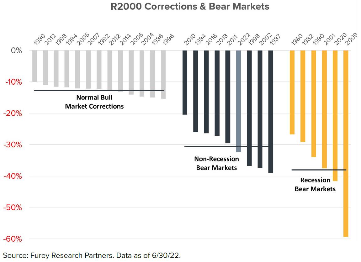 Russel 2000 In Corrections And Bear Markets