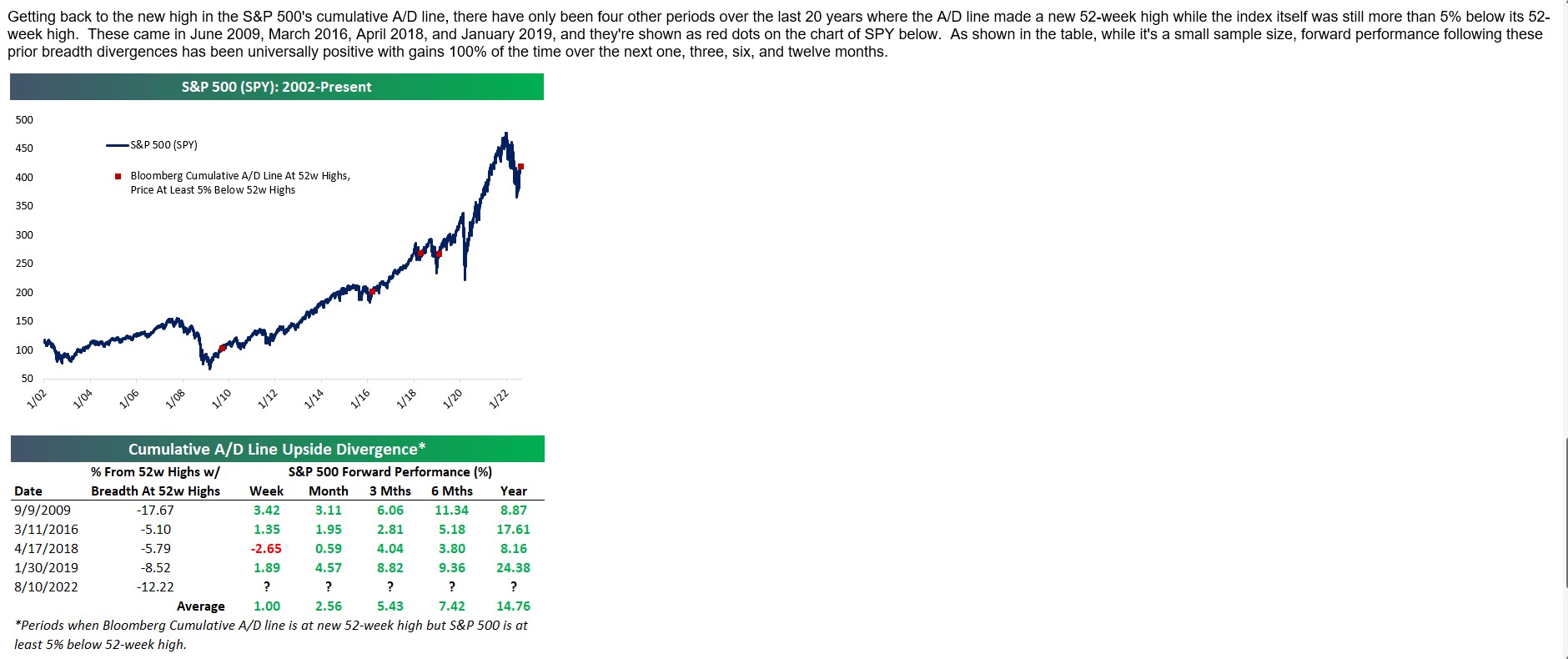 S&P 500 Cumulative A / D Line Upside Divergence