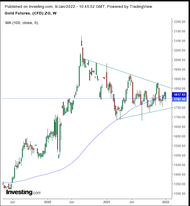 Gold Daily