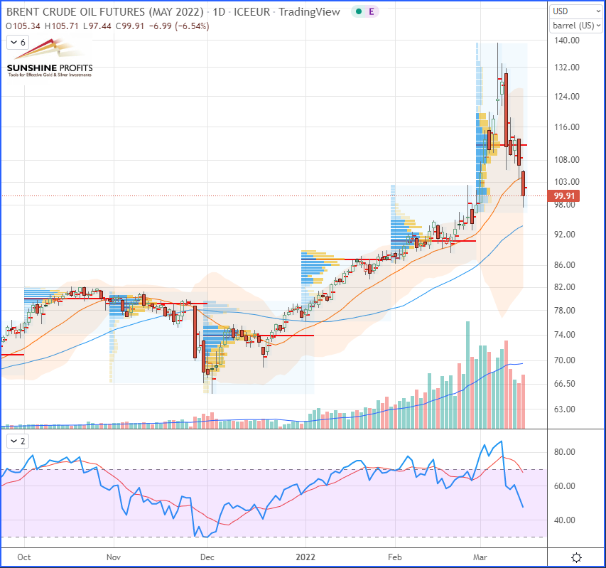 Brent Crude Daily Chart