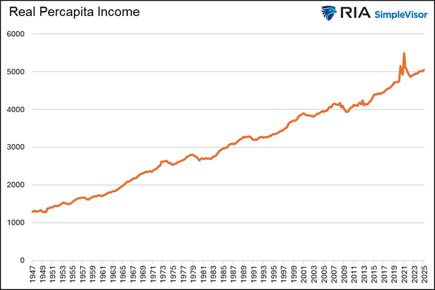 Real Per Capita Income
