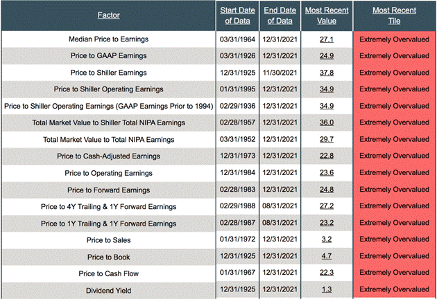 Valuations