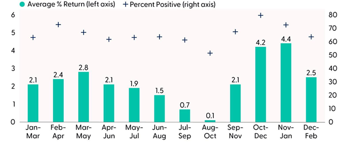 S&P 500 3-Month Return Windows (1950-YTD)