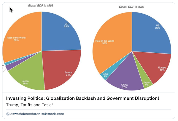 Global GDP 1995 vs 2023