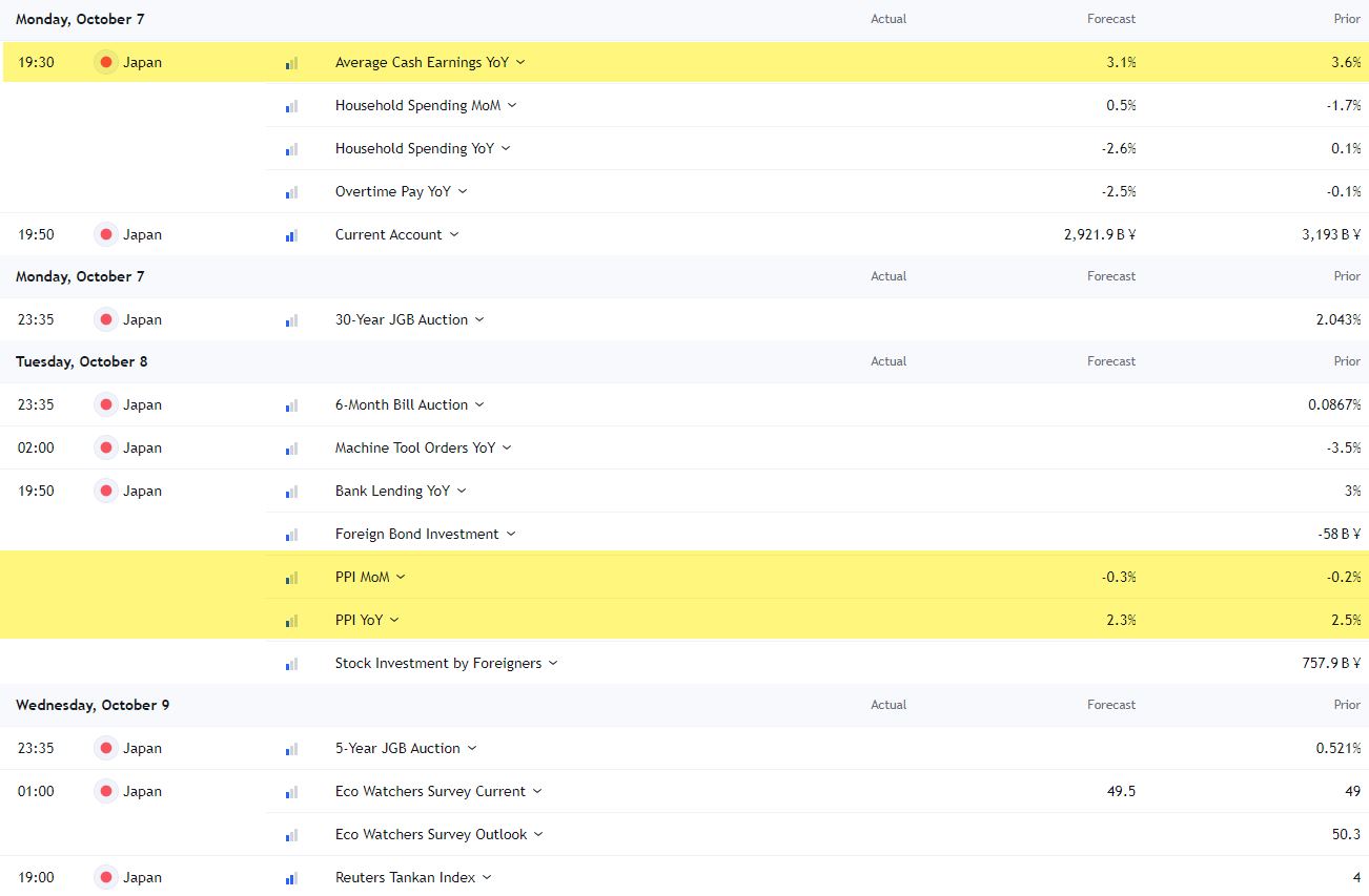 Japan Economic Calendar on Oct-5