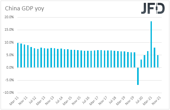 China GDP YoY data chart.