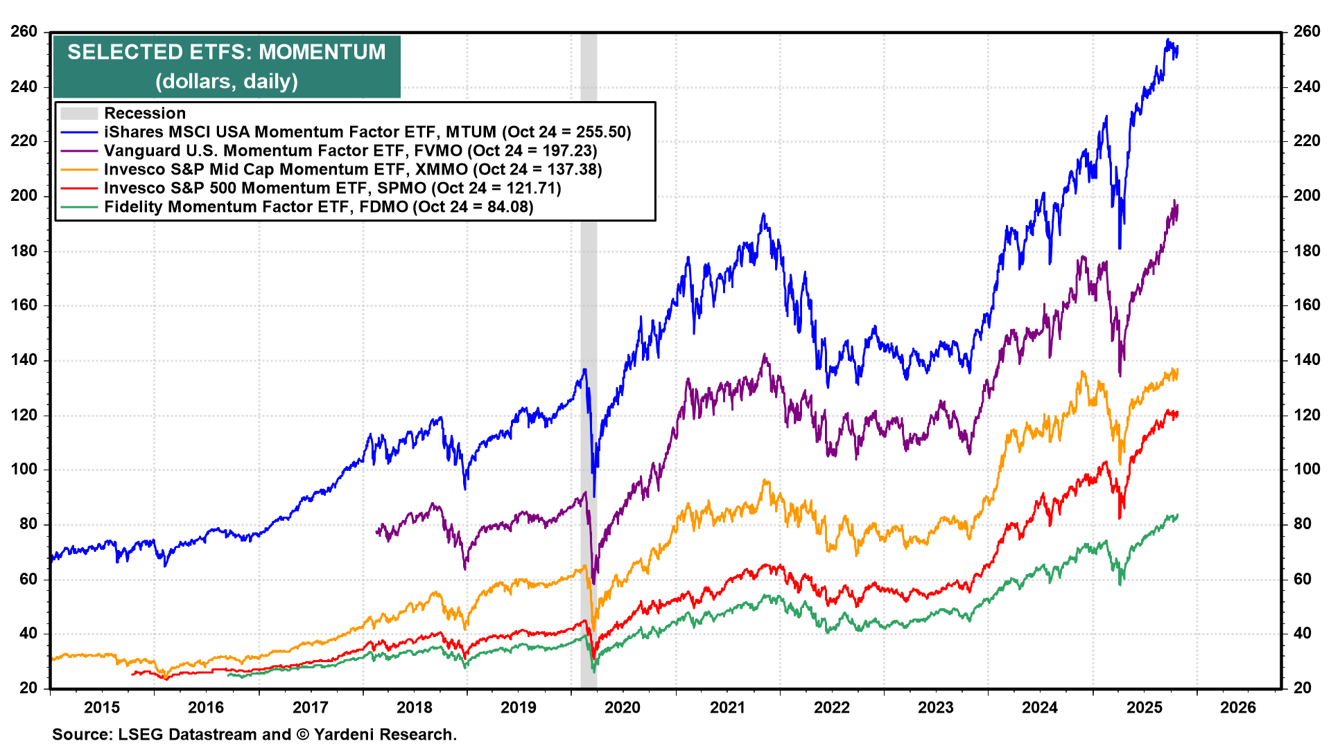 Selected ETF Momentum Selected ETF Momentum