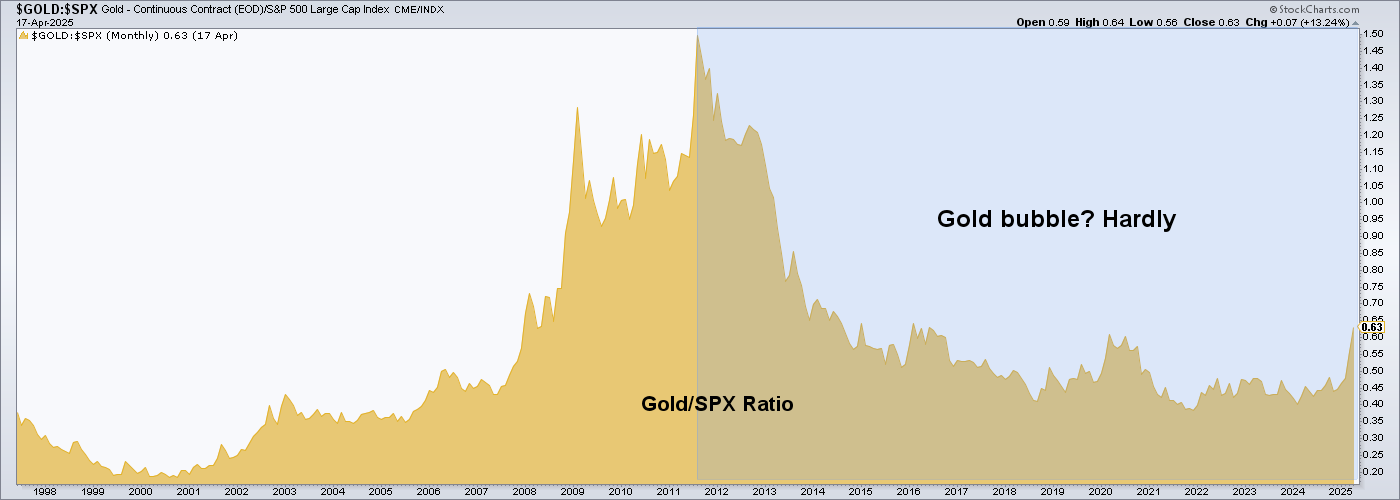 Gold-SPX Ratio-Monthly Chart