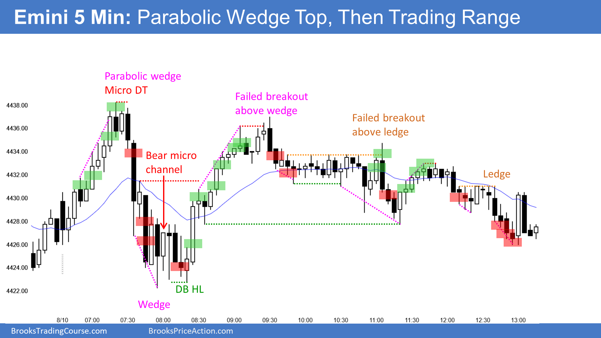E-mini Parabolic Wedge Top Then Trading Range