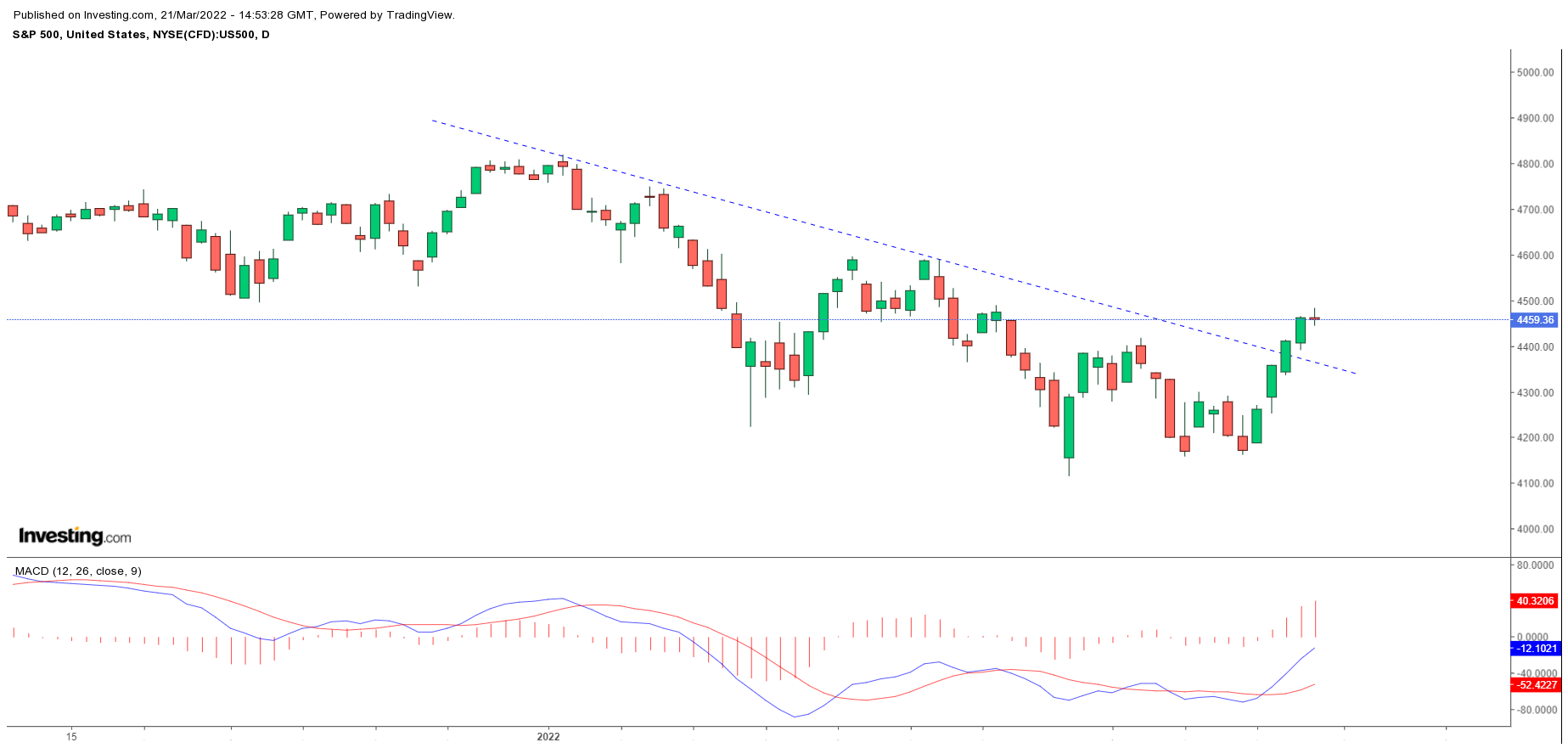 S&P 500 Index daily chart.