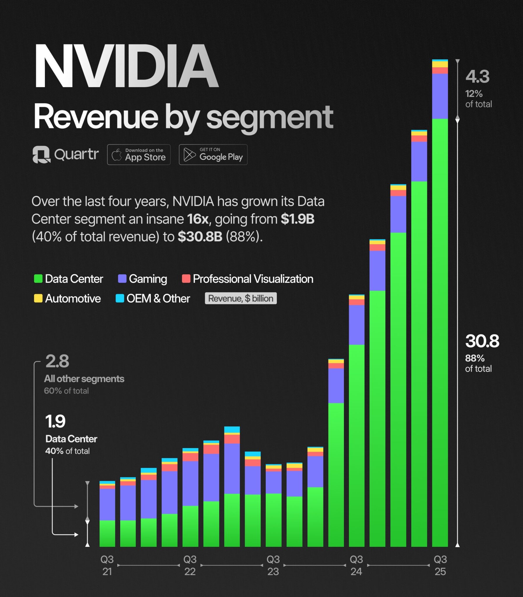 NVIDIA Revenue By Segment