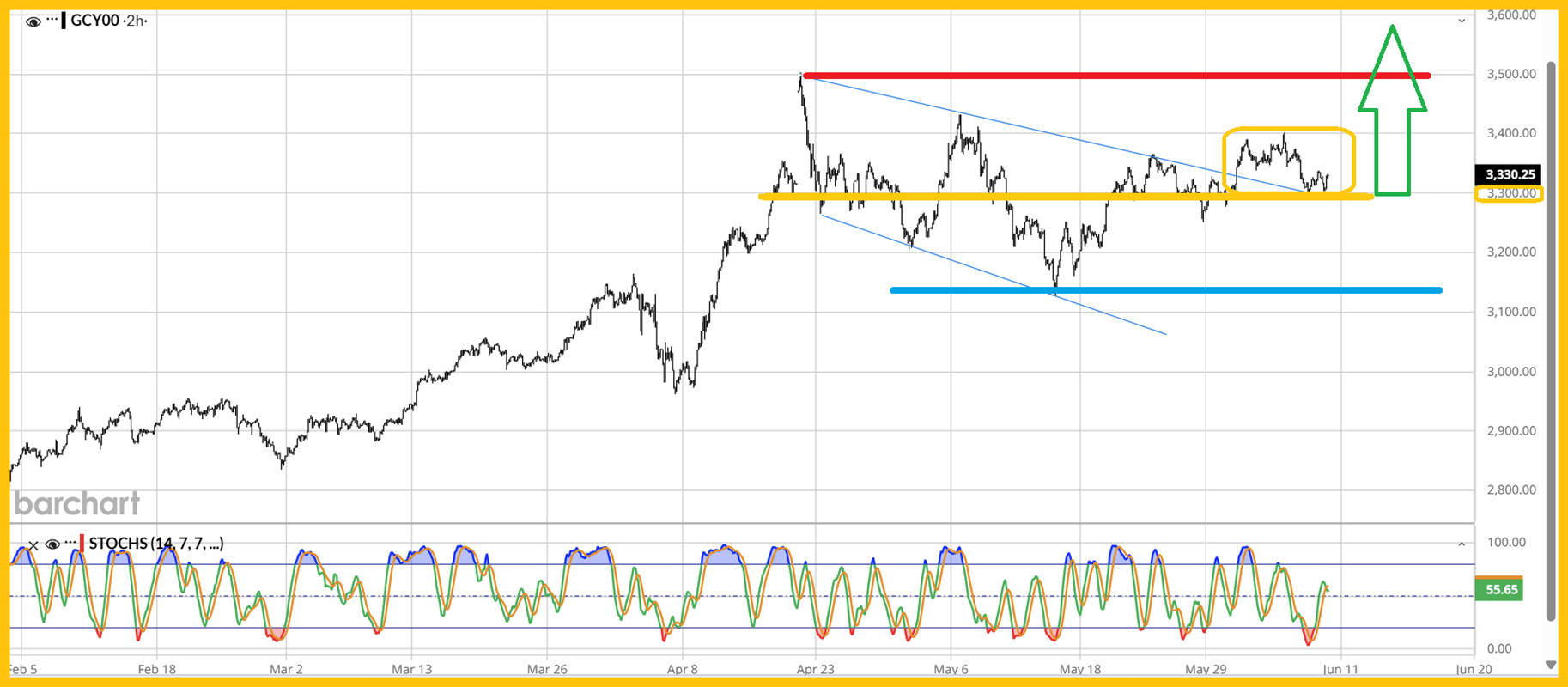 Consolidation