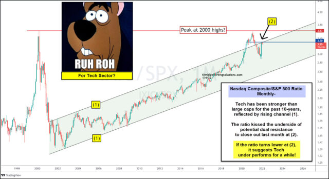 NASDAQ/S&P 500 Ratio Monthly Chart. 